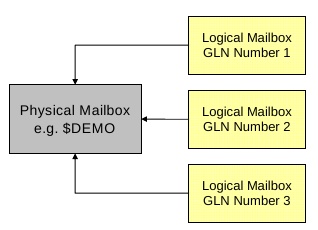LogicalMailbox01